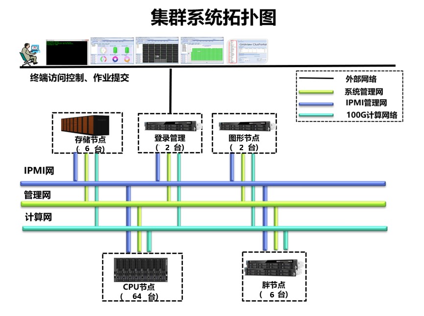 高性能AI計算平臺方案